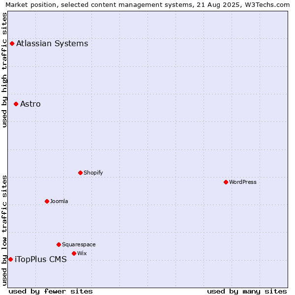 Market position of Astro vs. Atlassian Systems vs. iTopPlus CMS
