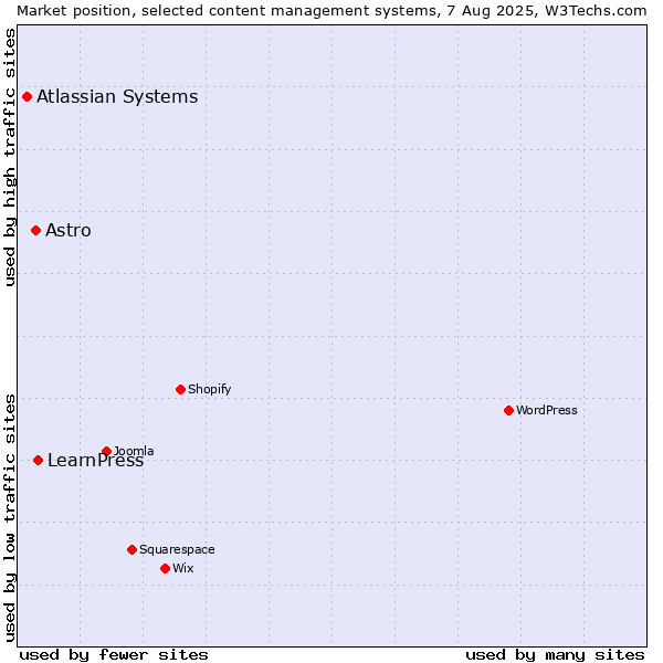 Market position of LearnPress vs. Astro vs. Atlassian Systems