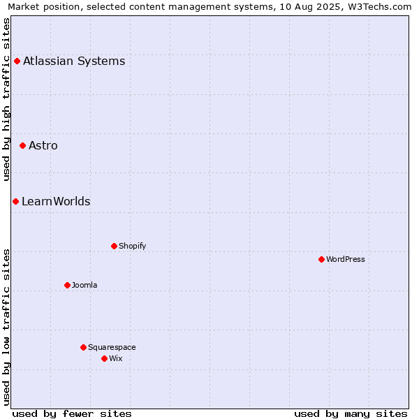 Market position of Astro vs. Atlassian Systems vs. LearnWorlds