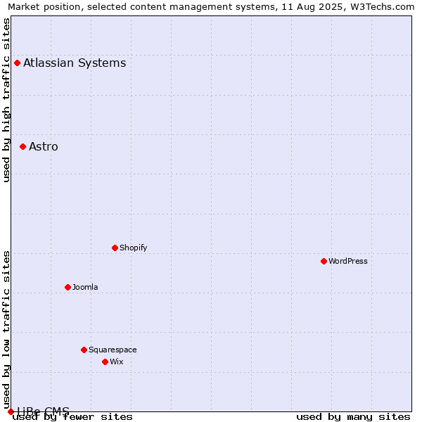 Market position of Astro vs. Atlassian Systems vs. LiBe CMS