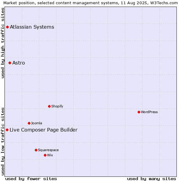 Market position of Astro vs. Atlassian Systems vs. Live Composer Page Builder