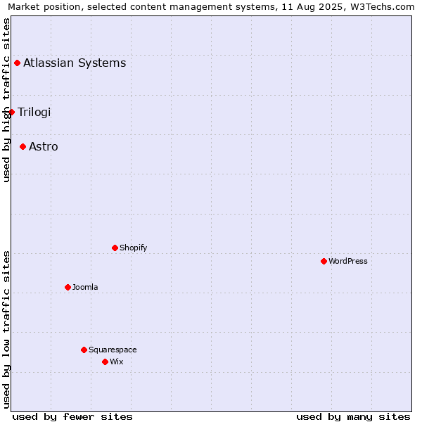 Market position of Astro vs. Atlassian Systems vs. Trilogi