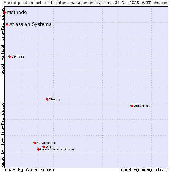 Market position of Astro vs. Atlassian Systems vs. Méthode