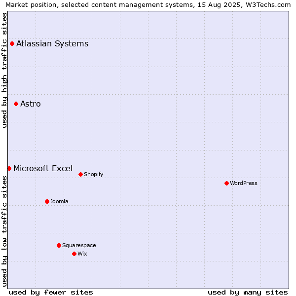 Market position of Astro vs. Atlassian Systems vs. Microsoft Excel