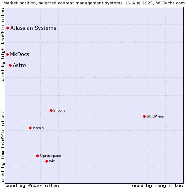 Market position of Astro vs. Atlassian Systems vs. MkDocs