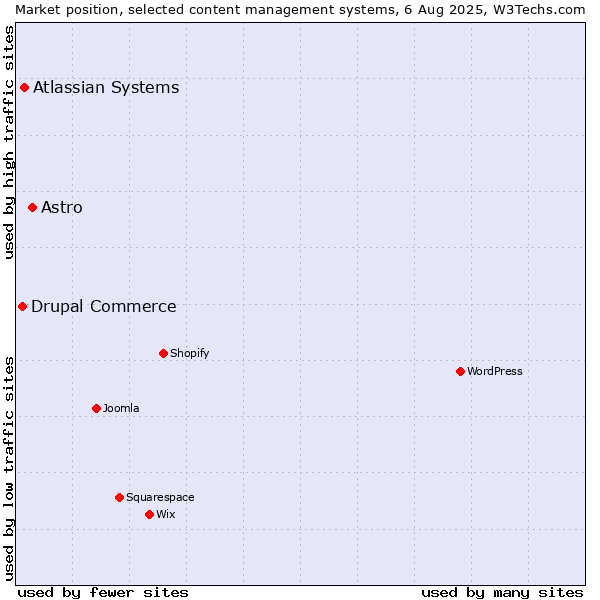 Market position of Astro vs. Atlassian Systems vs. Drupal Commerce