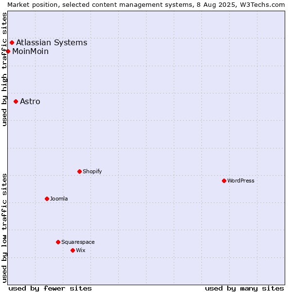 Market position of Astro vs. Atlassian Systems vs. MoinMoin