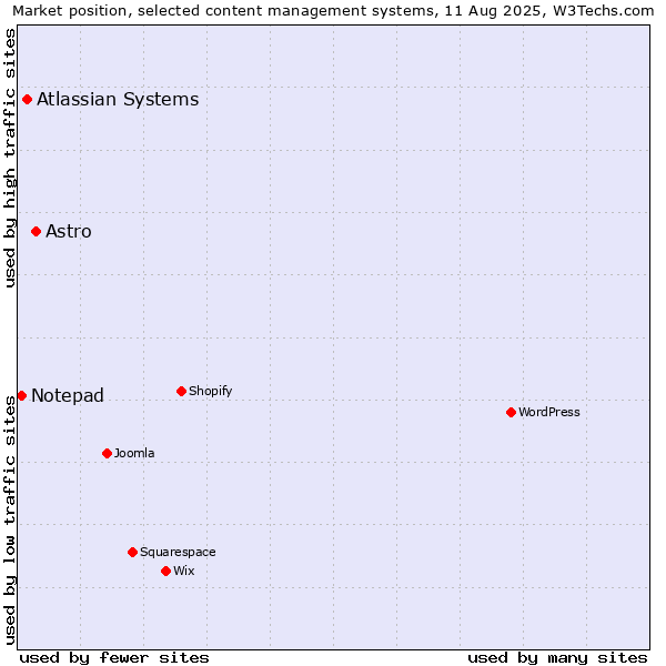 Market position of Astro vs. Atlassian Systems vs. Notepad