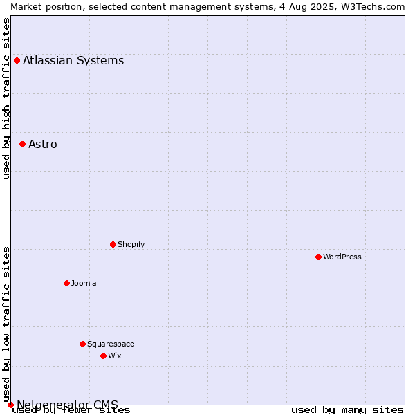 Market position of Astro vs. Atlassian Systems vs. Netgenerator CMS