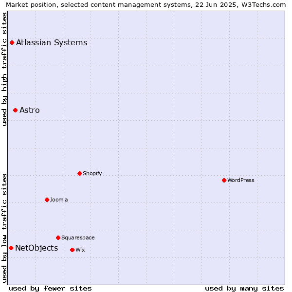 Market position of Astro vs. Atlassian Systems vs. NetObjects