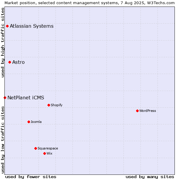 Market position of Astro vs. Atlassian Systems vs. NetPlanet iCMS