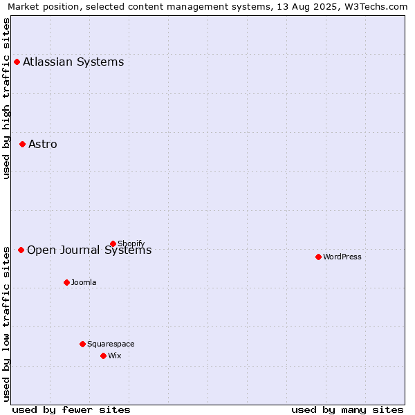 Market position of Astro vs. Open Journal Systems vs. Atlassian Systems
