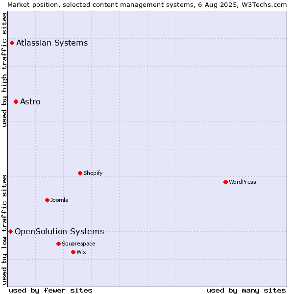 Market position of Astro vs. Atlassian Systems vs. OpenSolution Systems