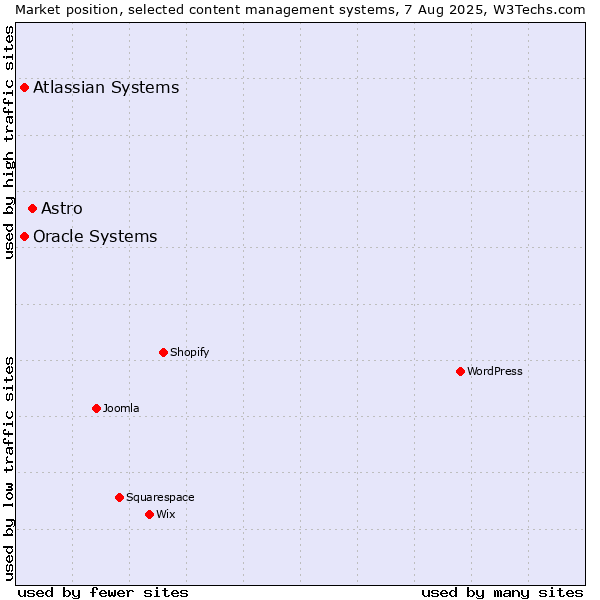 Market position of Astro vs. Oracle Systems vs. Atlassian Systems