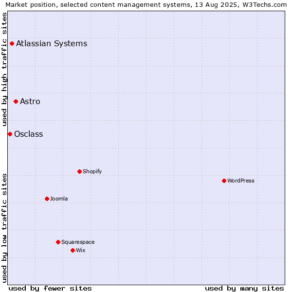 Market position of Astro vs. Atlassian Systems vs. Osclass