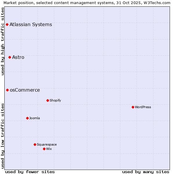 Market position of Astro vs. osCommerce vs. Atlassian Systems