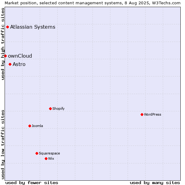 Market position of Astro vs. Atlassian Systems vs. ownCloud