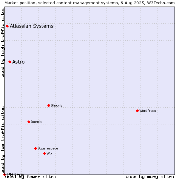 Market position of Astro vs. Atlassian Systems vs. PHPFox