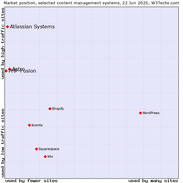 Market position of Astro vs. Atlassian Systems vs. PHP-Fusion