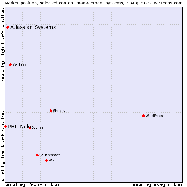 Market position of Astro vs. Atlassian Systems vs. PHP-Nuke
