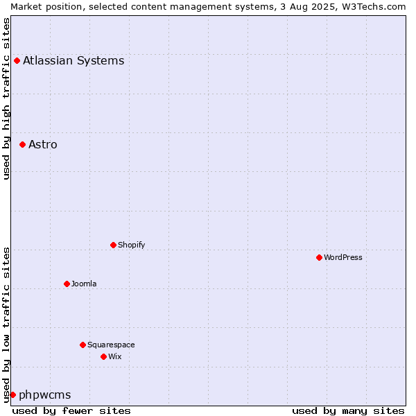 Market position of Astro vs. Atlassian Systems vs. phpwcms