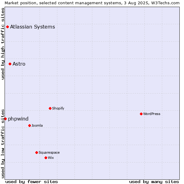Market position of Astro vs. Atlassian Systems vs. phpwind