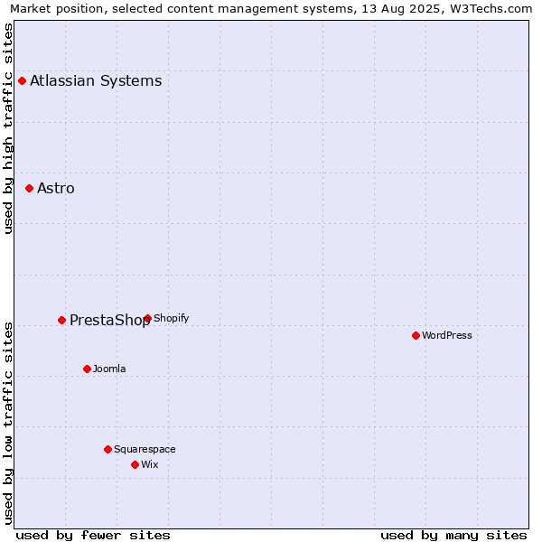 Market position of PrestaShop vs. Astro vs. Atlassian Systems