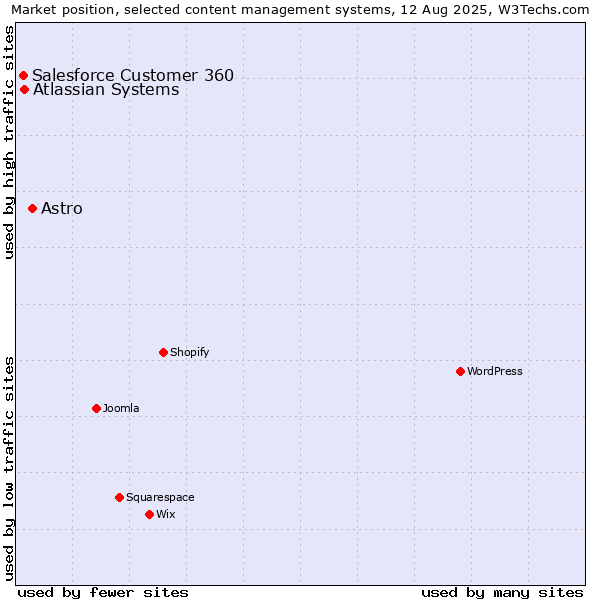 Market position of Astro vs. Atlassian Systems vs. Salesforce Customer 360