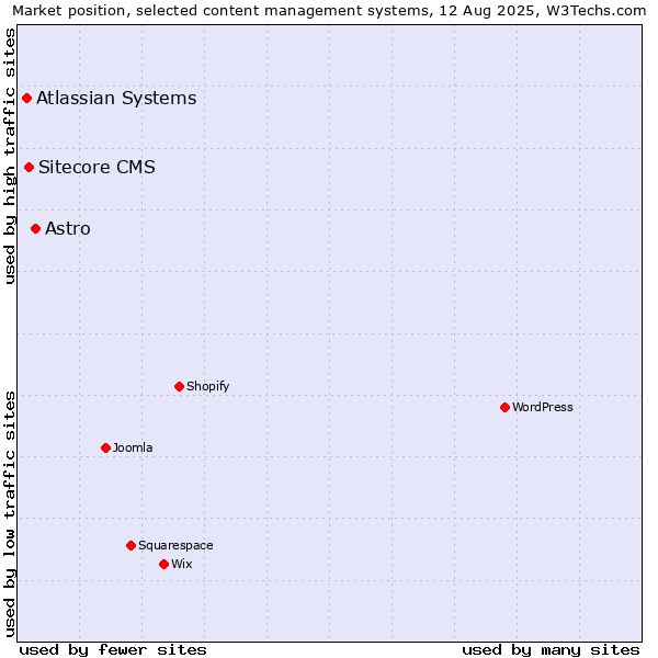 Market position of Astro vs. Sitecore CMS vs. Atlassian Systems