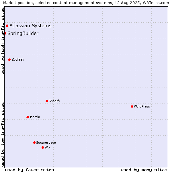 Market position of Astro vs. Atlassian Systems vs. SpringBuilder