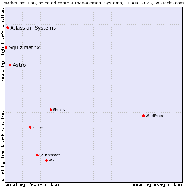 Market position of Astro vs. Atlassian Systems vs. Squiz Matrix