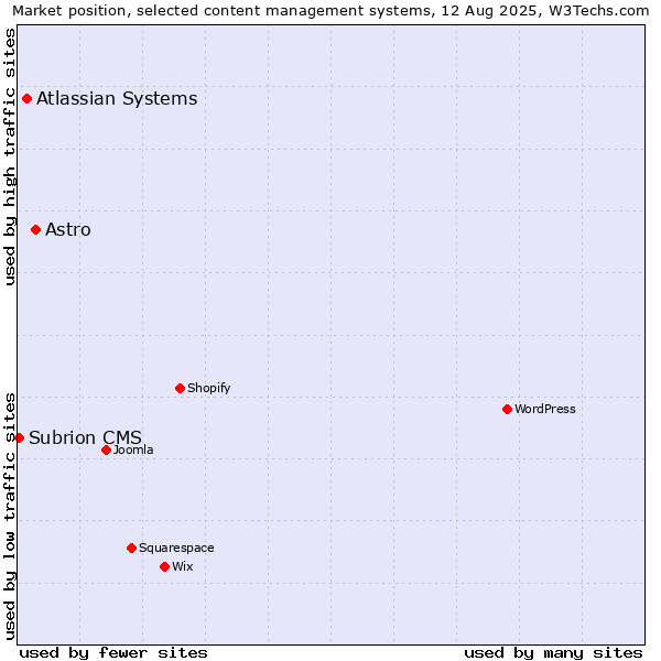 Market position of Astro vs. Atlassian Systems vs. Subrion CMS