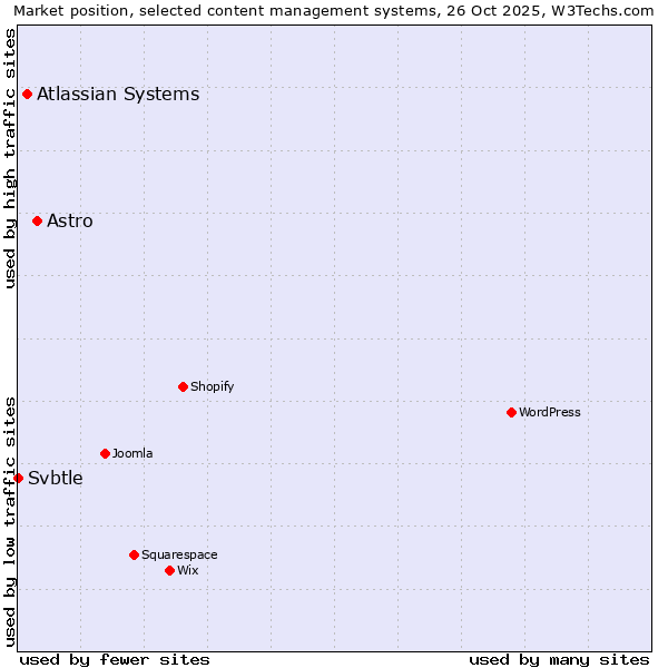 Market position of Astro vs. Atlassian Systems vs. Svbtle