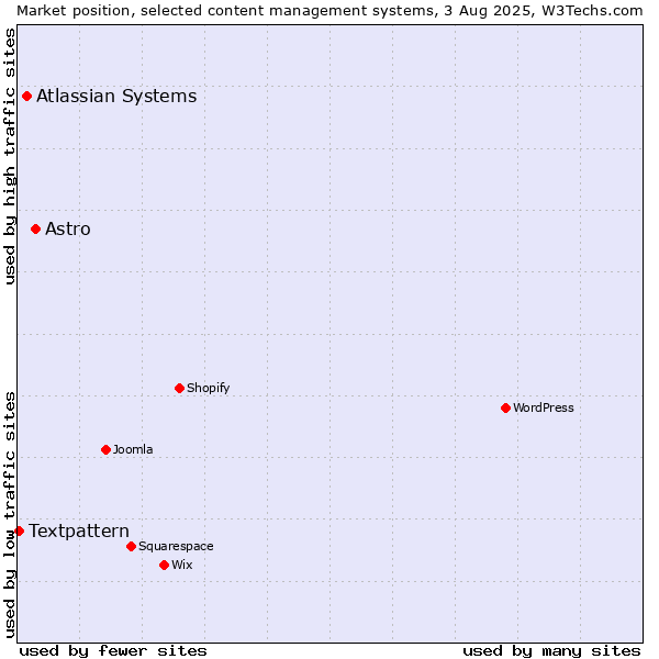 Market position of Astro vs. Atlassian Systems vs. Textpattern