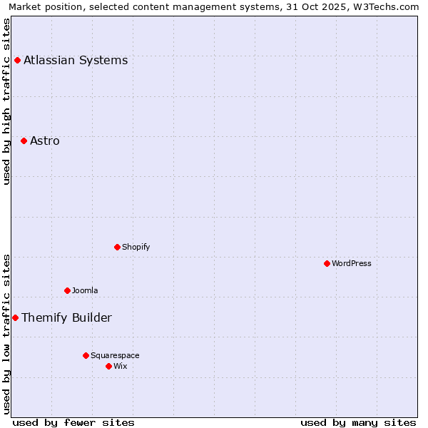 Market position of Astro vs. Atlassian Systems vs. Themify Builder