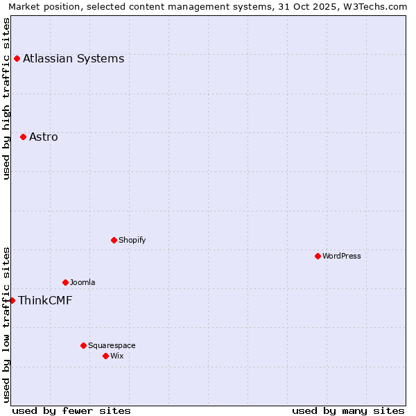 Market position of Astro vs. Atlassian Systems vs. ThinkCMF