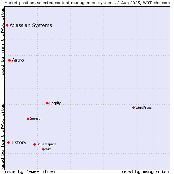 Market position of Astro vs. Tistory vs. Atlassian Systems