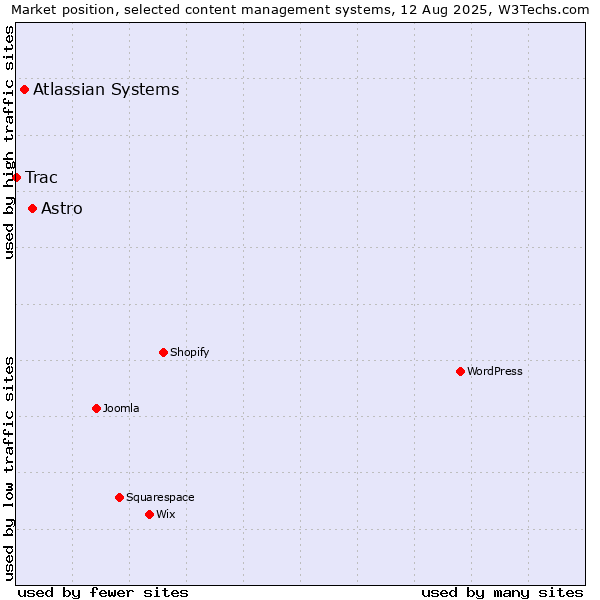 Market position of Astro vs. Atlassian Systems vs. Trac