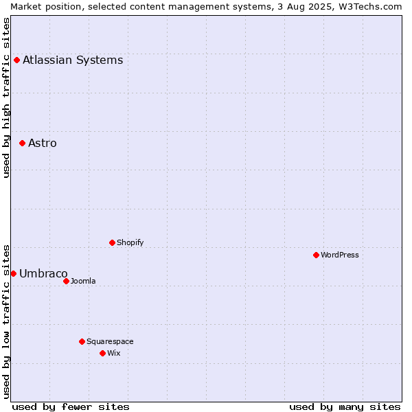 Market position of Astro vs. Atlassian Systems vs. Umbraco
