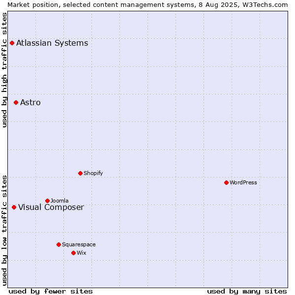 Market position of Astro vs. Visual Composer vs. Atlassian Systems