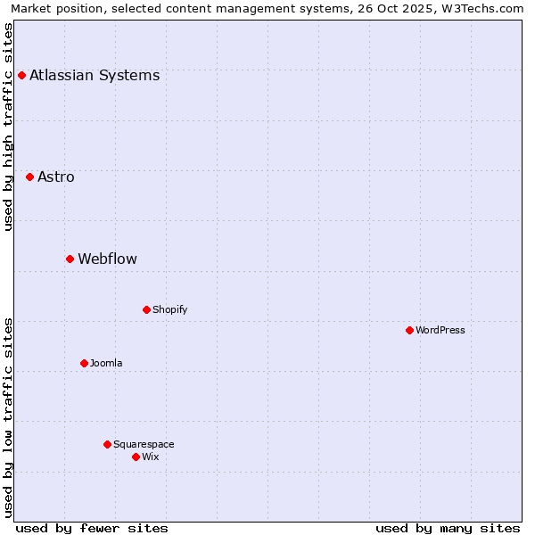 Market position of Webflow vs. Astro vs. Atlassian Systems