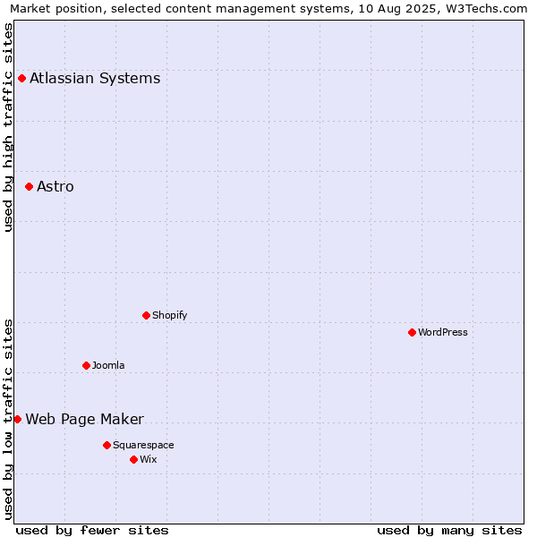 Market position of Astro vs. Atlassian Systems vs. Web Page Maker