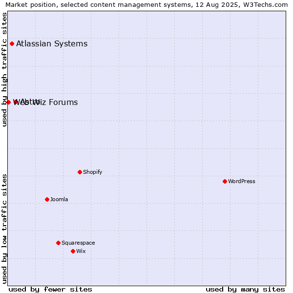 Market position of Astro vs. Atlassian Systems vs. Web Wiz Forums