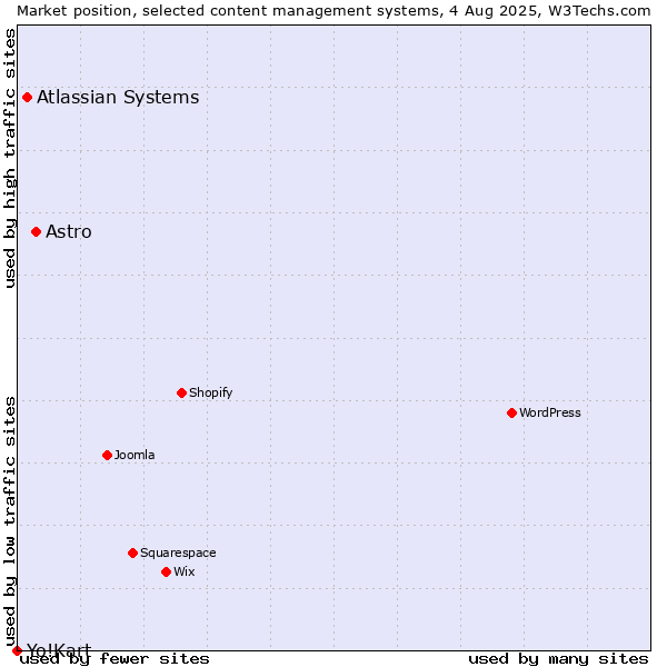 Market position of Astro vs. Atlassian Systems vs. Yo!Kart