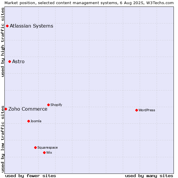 Market position of Astro vs. Atlassian Systems vs. Zoho Commerce