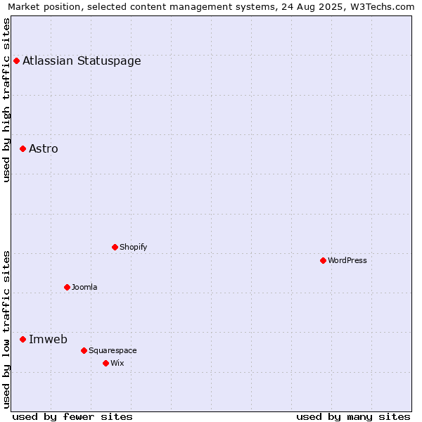 Market position of Astro vs. Imweb vs. Atlassian Statuspage