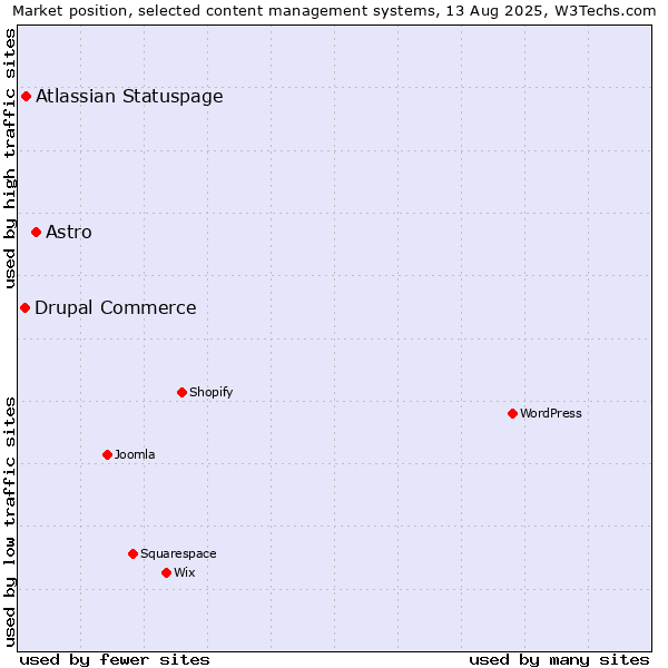 Market position of Astro vs. Atlassian Statuspage vs. Drupal Commerce