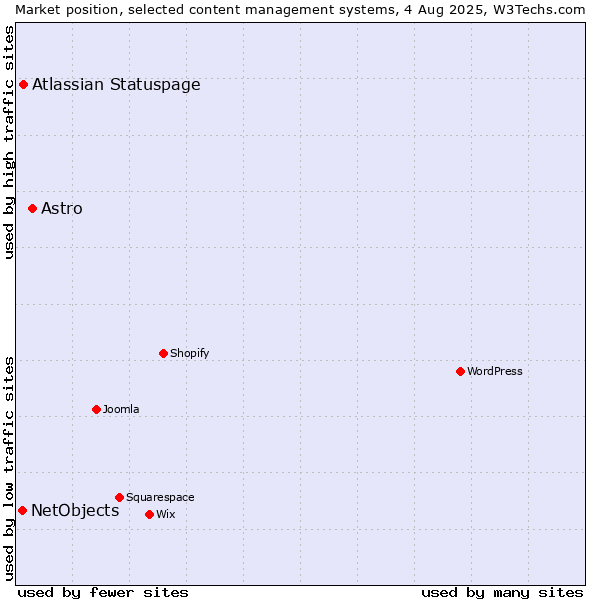 Market position of Astro vs. Atlassian Statuspage vs. NetObjects