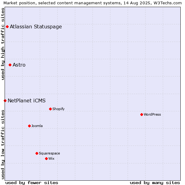 Market position of Astro vs. Atlassian Statuspage vs. NetPlanet iCMS