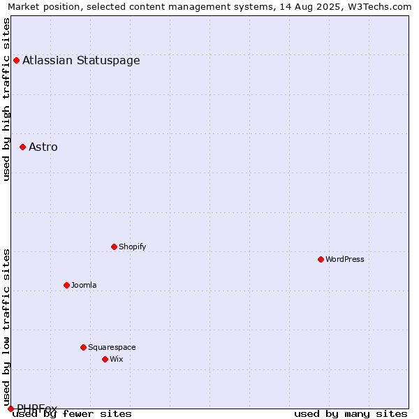 Market position of Astro vs. Atlassian Statuspage vs. PHPFox